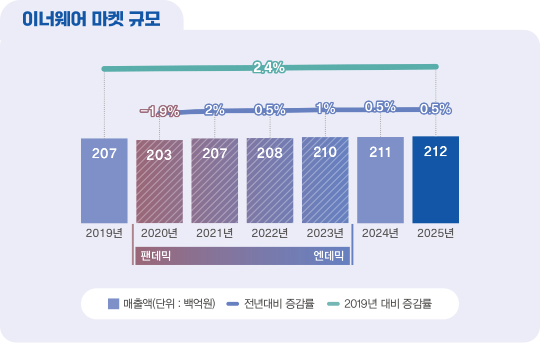 [2025 마켓나우 : 이너웨어] 2조대 마켓 속 브랜드 경쟁 치열 195-Image